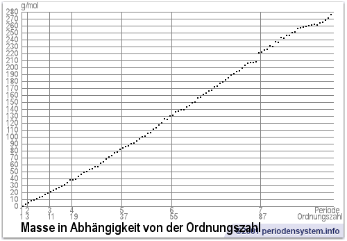 Masse — Atommasse in Abhängigkeit zu Periode und Ordnungszahl im Periodensystem der Elemente