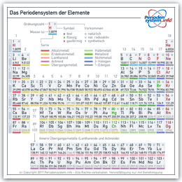 Chemische Symbol fur