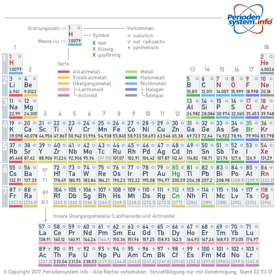 Periodensystem der Elemente